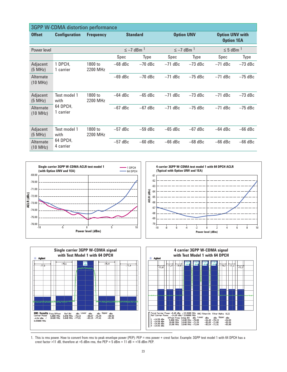 3gpp w-cdma distortion performance | Atec Agilent-N5182A User Manual | Page 23 / 35