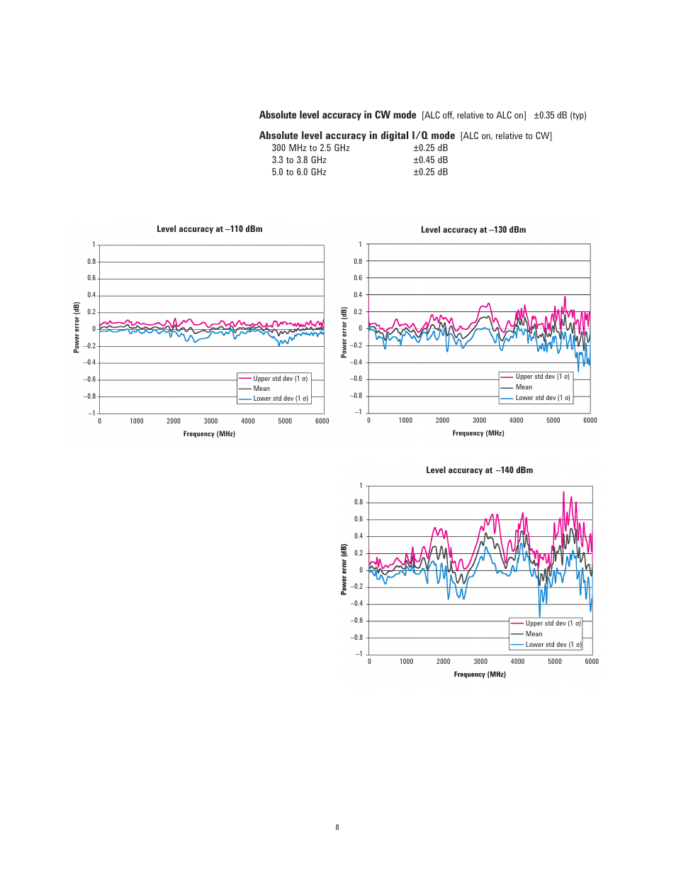 Absolute level accuracy in cw mode, Absolute level accuracy in digital i/q mode | Atec Agilent-N5182A User Manual | Page 8 / 35