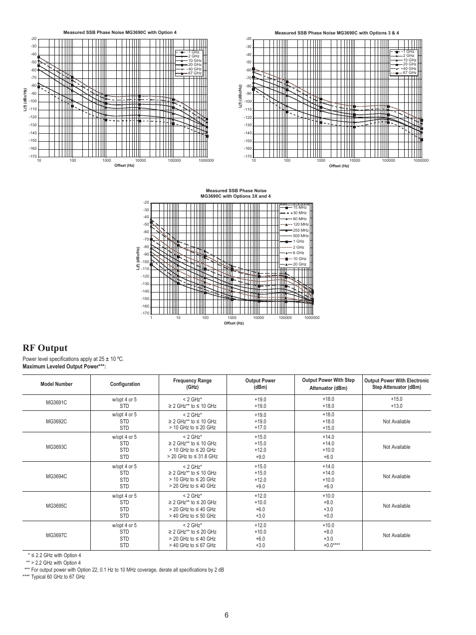 Rf output | Atec Anritsu-MG3690 Series User Manual | Page 6 / 16