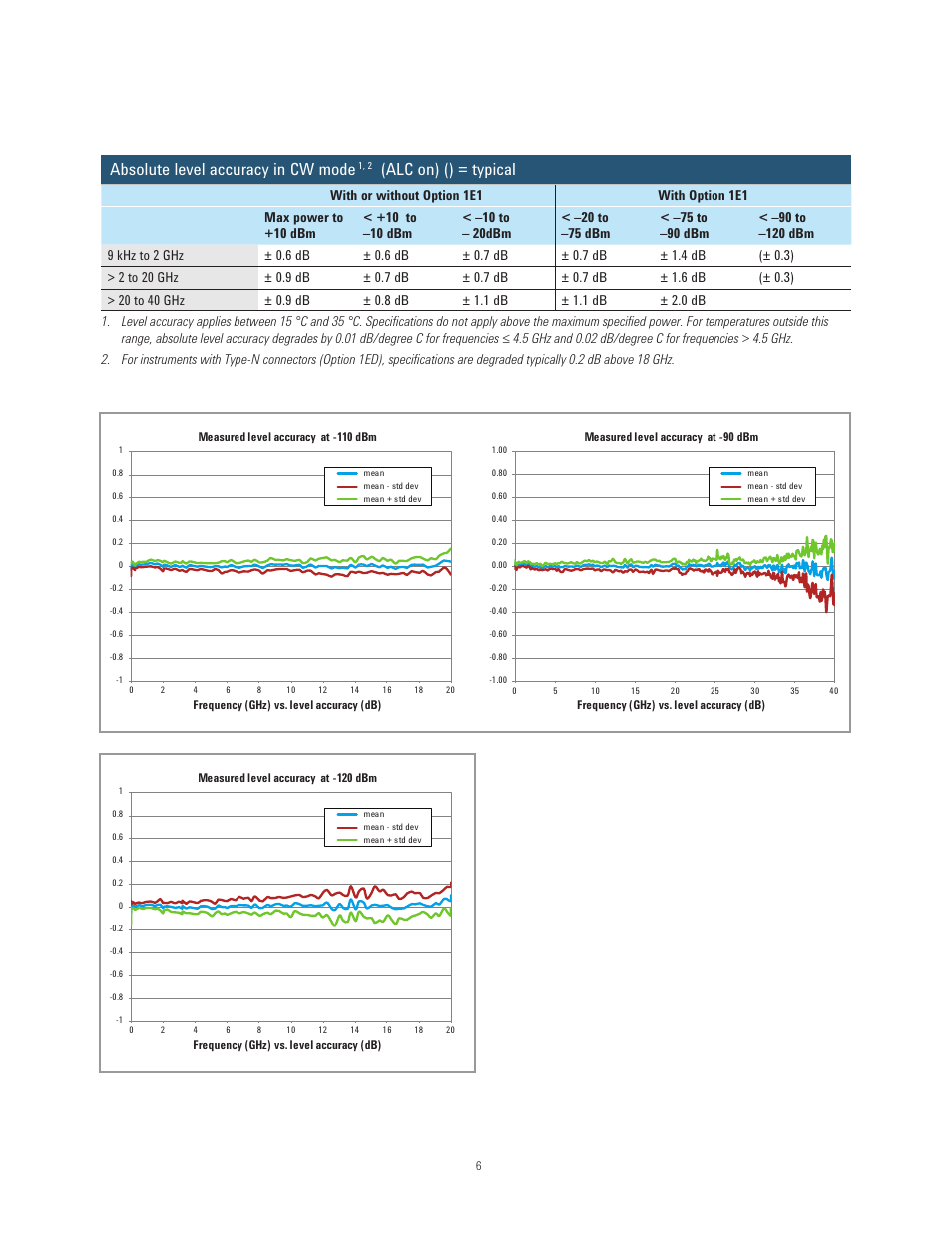 Absolute level accuracy in cw mode, Alc on) () = typical | Atec Agilent-N5173B User Manual | Page 6 / 20