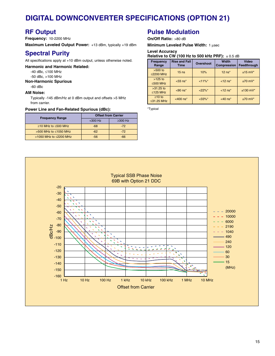 Digital downconverter specifications (option 21), Rf output, Spectral purity | Pulse modulation | Atec Anritsu-68369ANV User Manual | Page 17 / 26