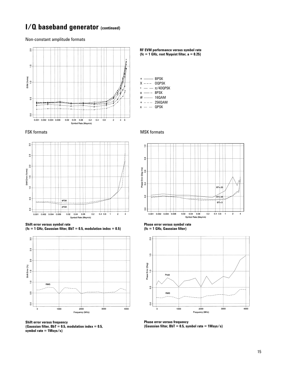 I/q baseband generator | Atec Agilent-E4421B-24B-32B-33B-35B-36B User Manual | Page 15 / 32