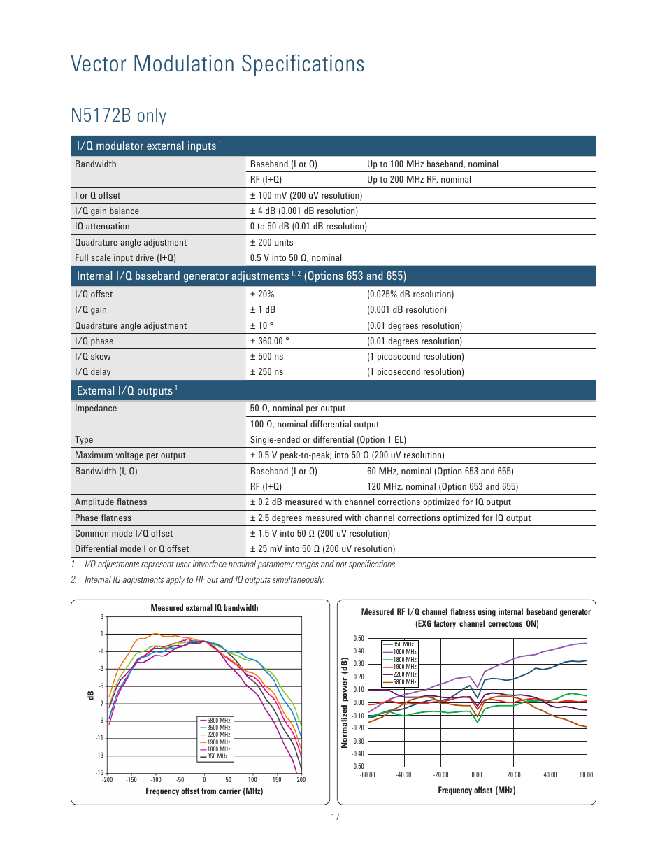 Vector modulation specifications, N5172b only, I/q modulator external inputs | Internal i/q baseband generator adjustments, External i/q outputs | Atec Agilent-N5171B User Manual | Page 17 / 32