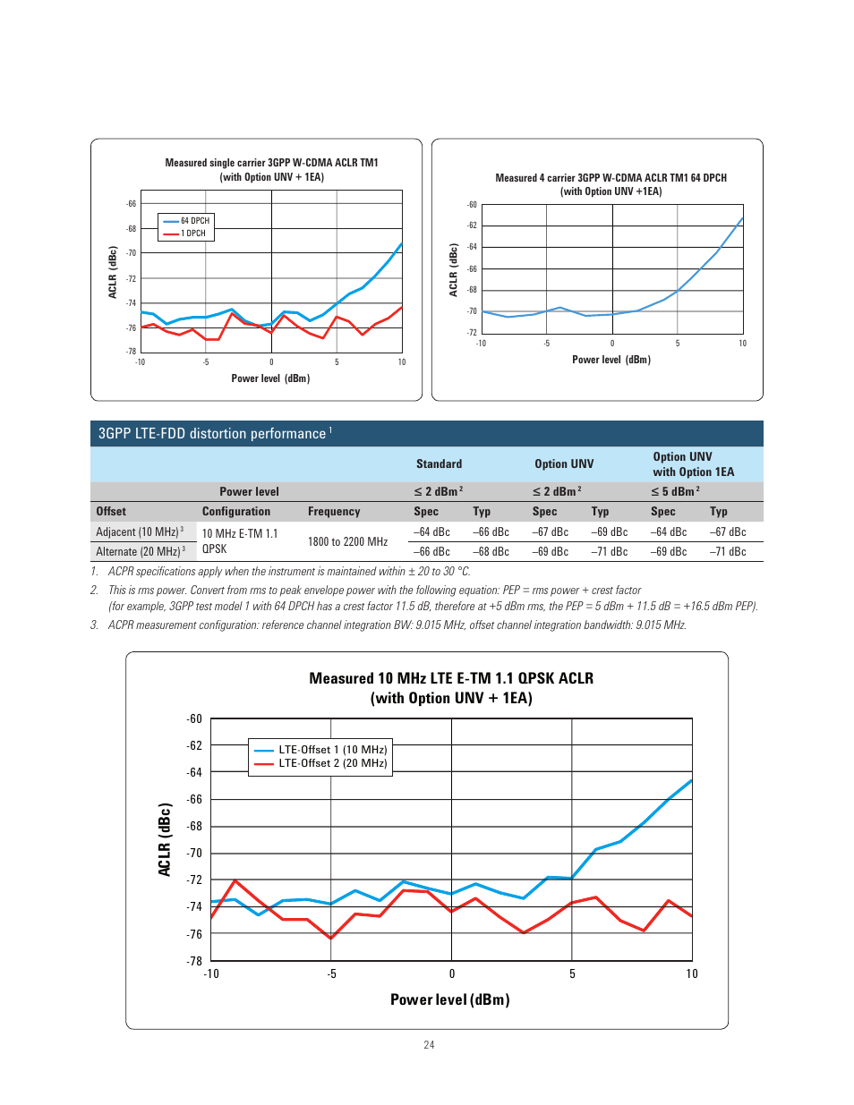 3gpp lte-fdd distortion performance | Atec Agilent-N5171B User Manual | Page 24 / 32