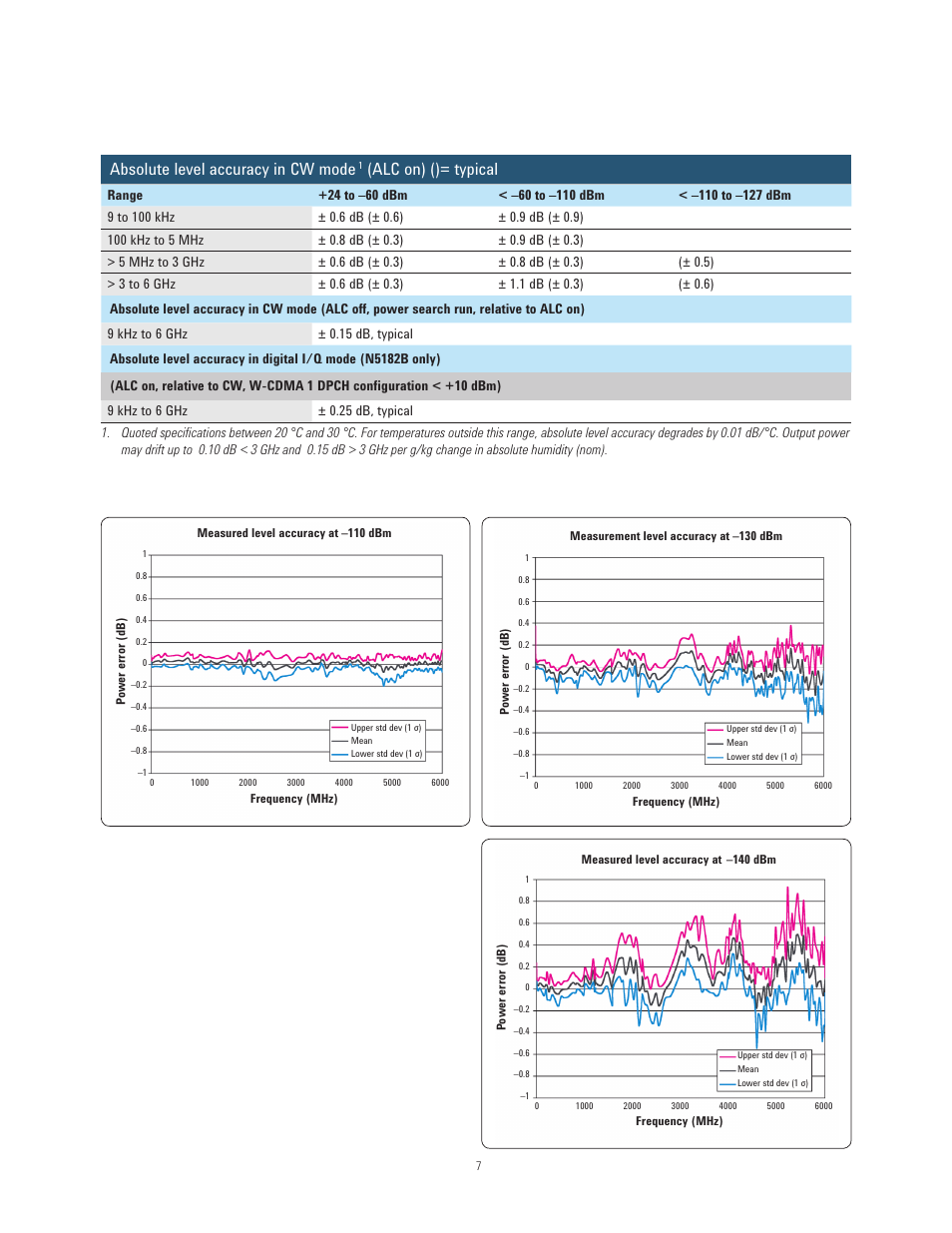 Absolute level accuracy in cw mode, Alc on) ()= typical | Atec Agilent-N5171B User Manual | Page 7 / 32