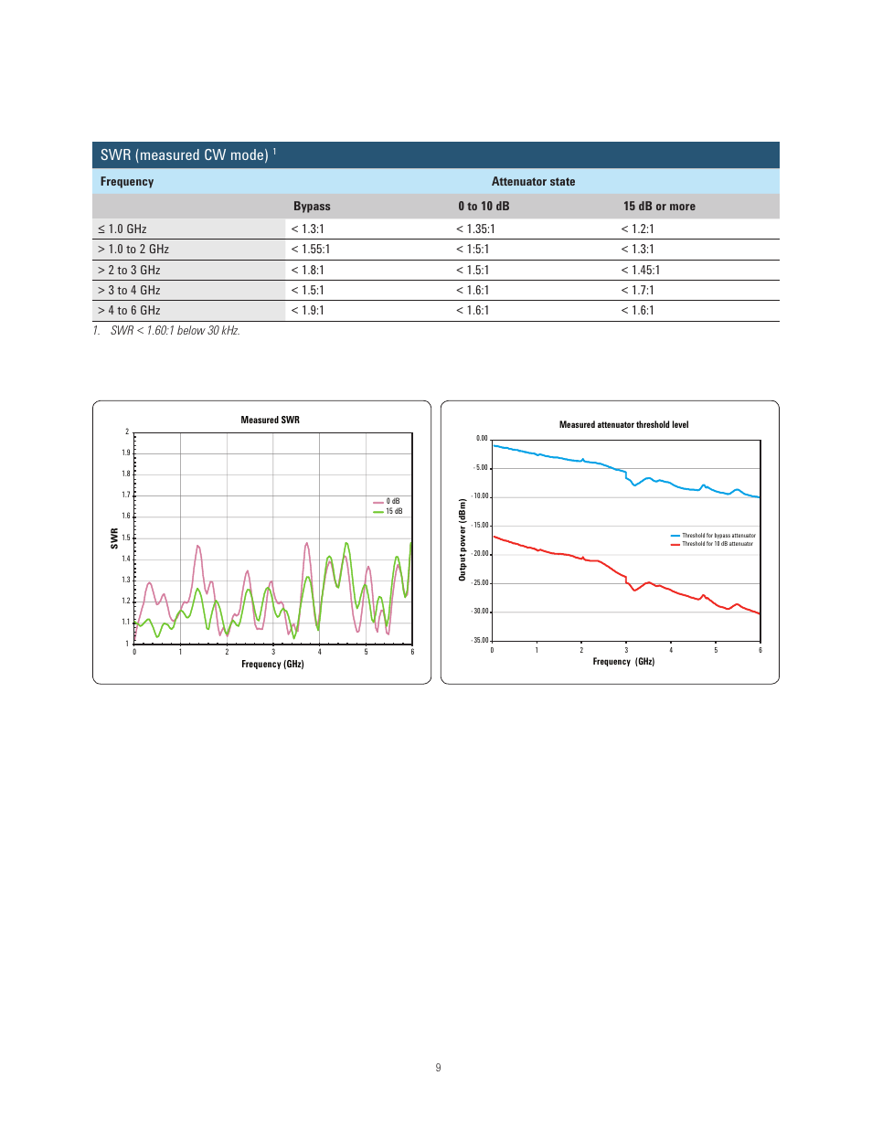 Swr (measured cw mode) | Atec Agilent-N5171B User Manual | Page 9 / 32