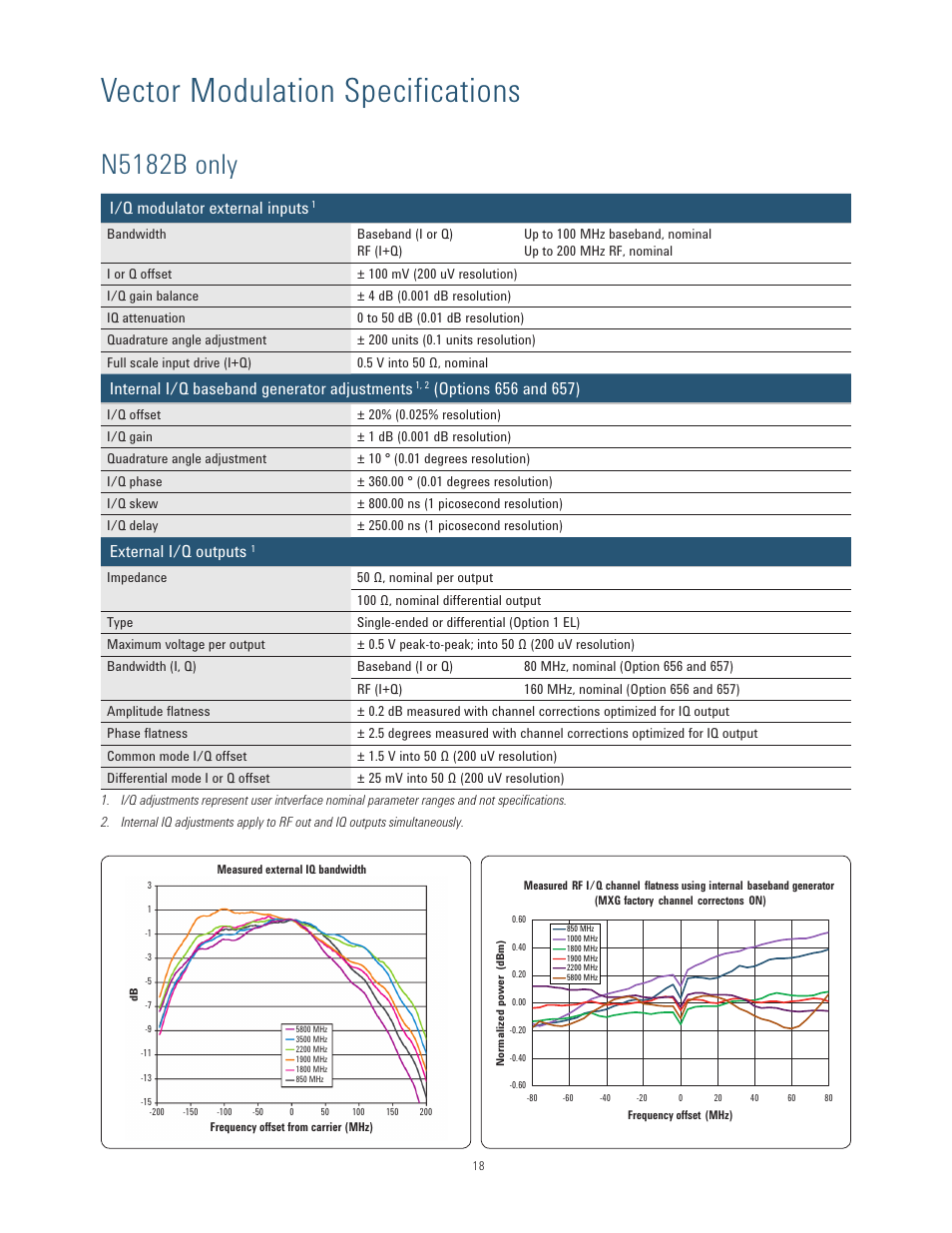 Vector modulation specifications, N5182b only, I/q modulator external inputs | Internal i/q baseband generator adjustments, External i/q outputs | Atec Agilent-N5181B-N5182B User Manual | Page 18 / 33