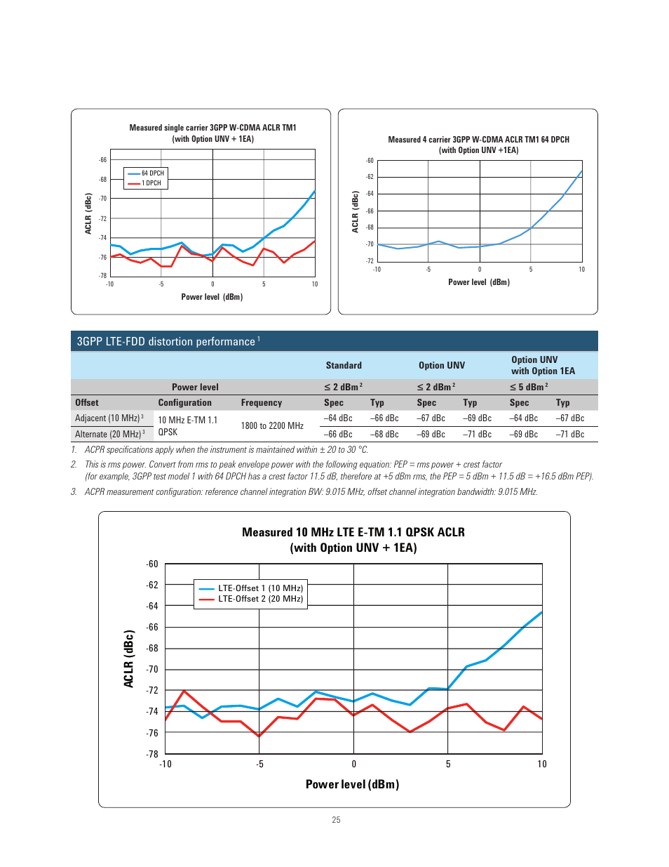 3gpp lte-fdd distortion performance | Atec Agilent-N5181B-N5182B User Manual | Page 25 / 33