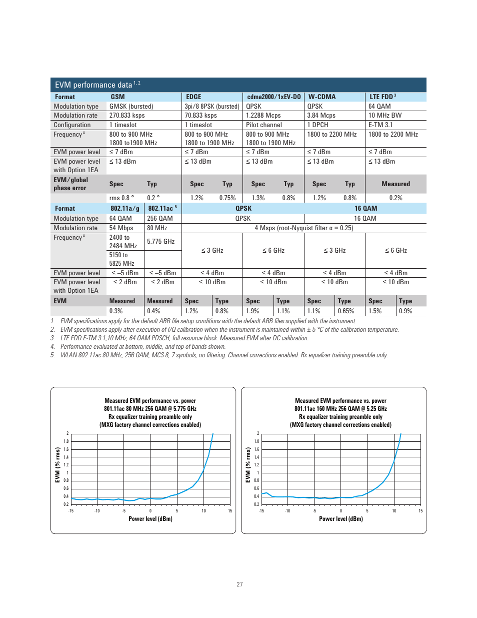 Evm performance data | Atec Agilent-N5181B-N5182B User Manual | Page 27 / 33