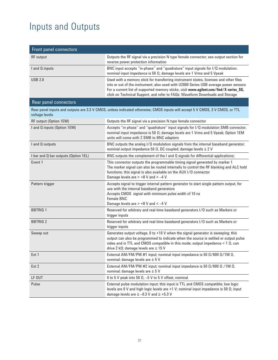 Inputs and outputs | Atec Agilent-N5181B-N5182B User Manual | Page 31 / 33