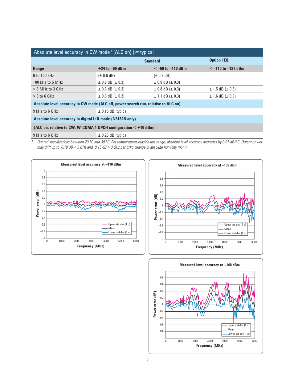 Absolute level accuracy in cw mode, Alc on) ()= typical | Atec Agilent-N5181B-N5182B User Manual | Page 7 / 33