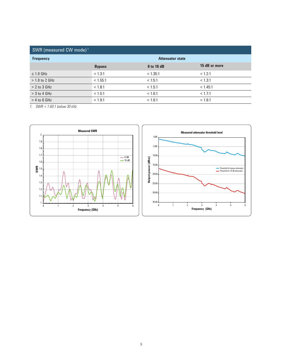 Swr (measured cw mode) | Atec Agilent-N5181B-N5182B User Manual | Page 9 / 33