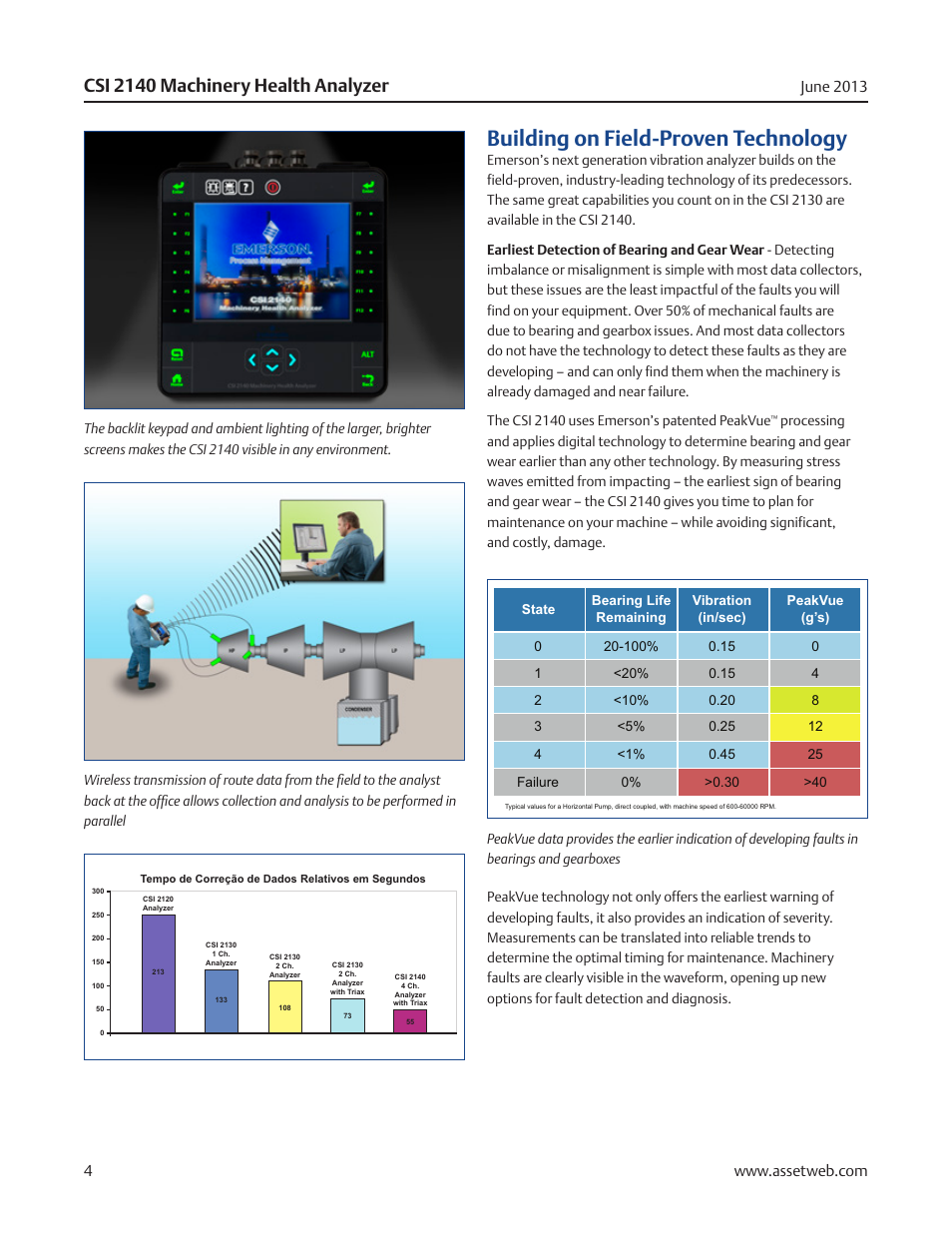 Building on field-proven technology, Csi 2140 machinery health analyzer, June 2013 | Atec Emerson-CSI-2140 User Manual | Page 4 / 12