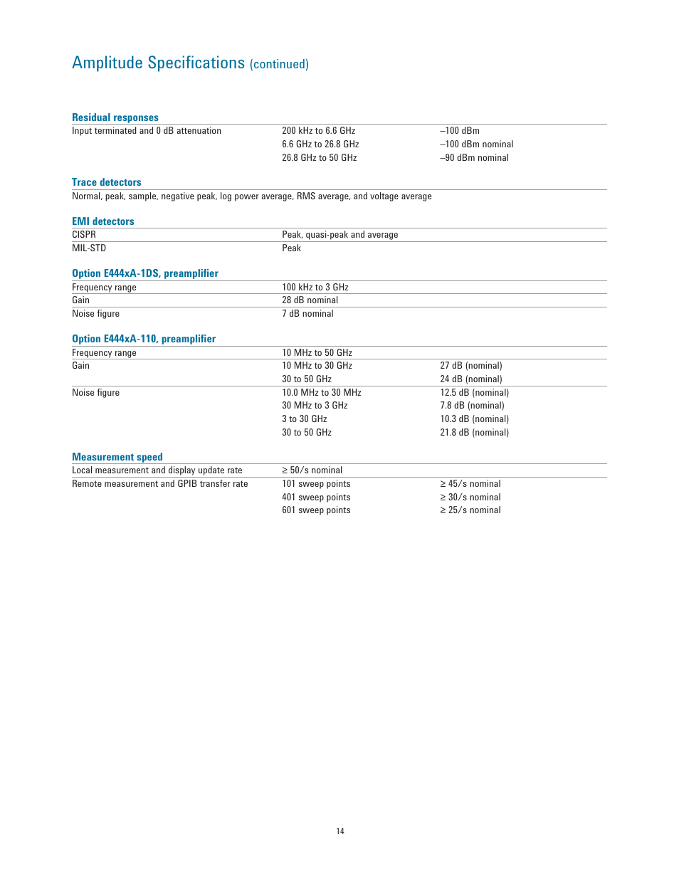 Amplitude speciﬁ cations, Continued) | Atec Agilent-E4443A-45A-40A-47A-46A-48A User Manual | Page 14 / 24