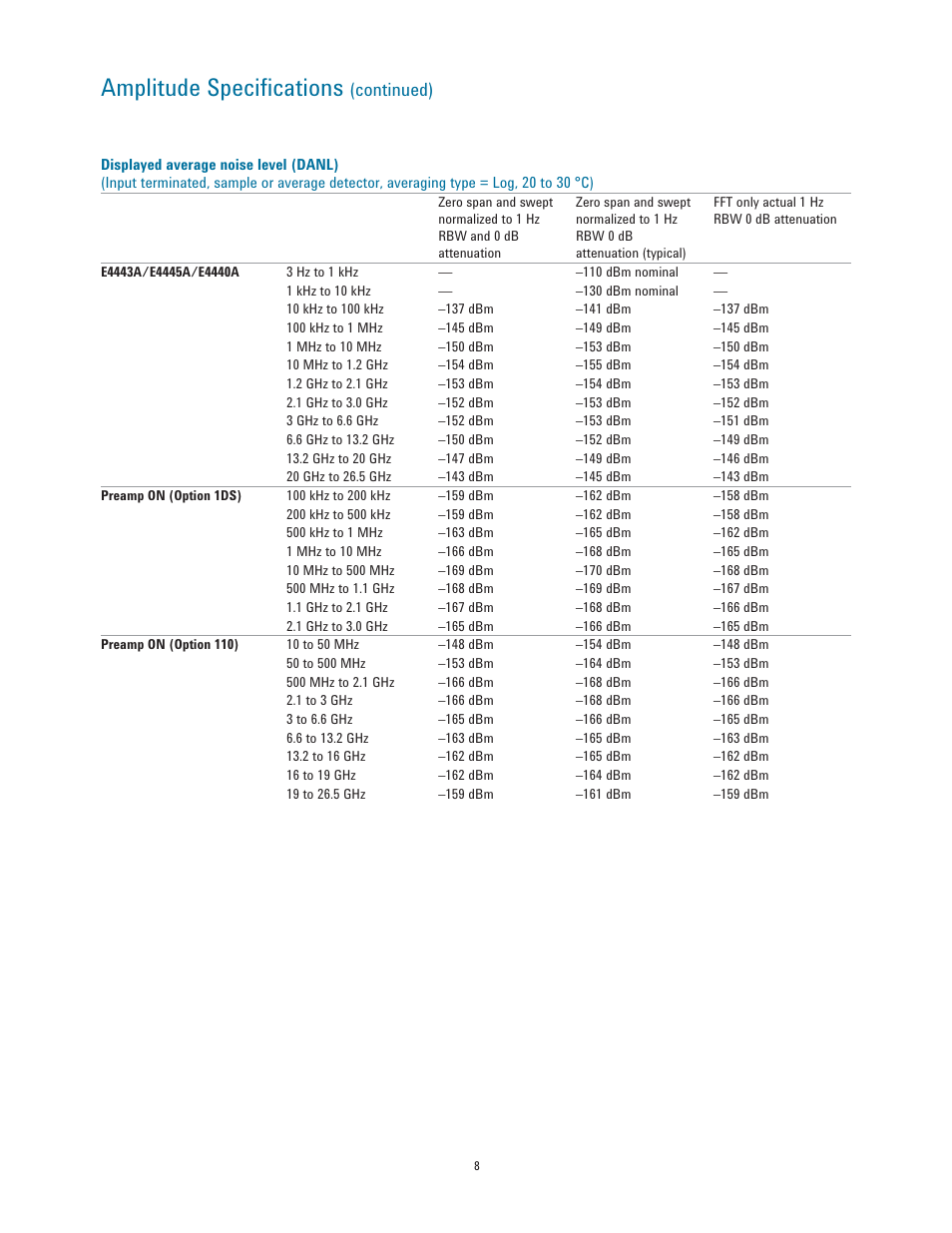 Amplitude speciﬁ cations, Continued) | Atec Agilent-E4443A-45A-40A-47A-46A-48A User Manual | Page 8 / 24