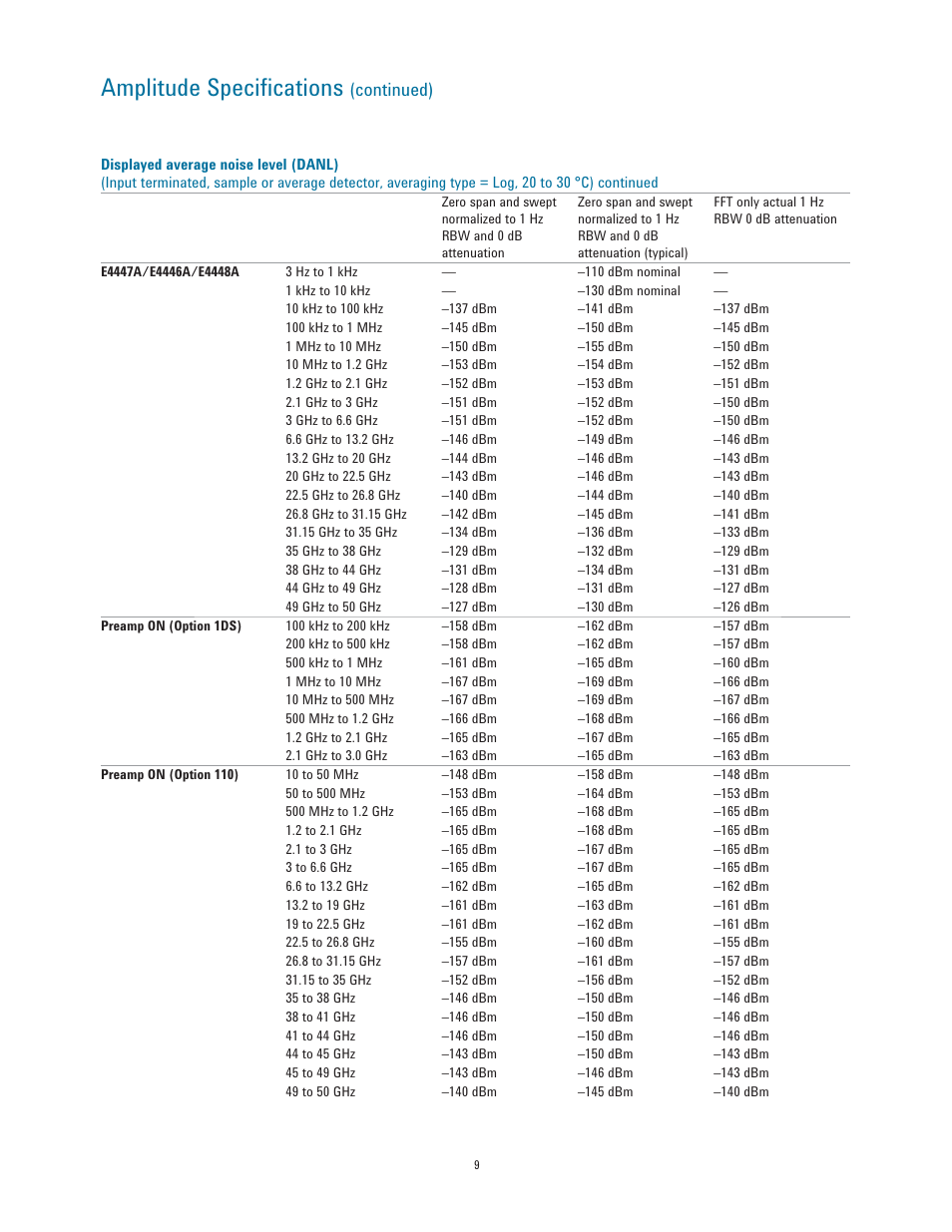 Amplitude speciﬁ cations, Continued) | Atec Agilent-E4443A-45A-40A-47A-46A-48A User Manual | Page 9 / 24