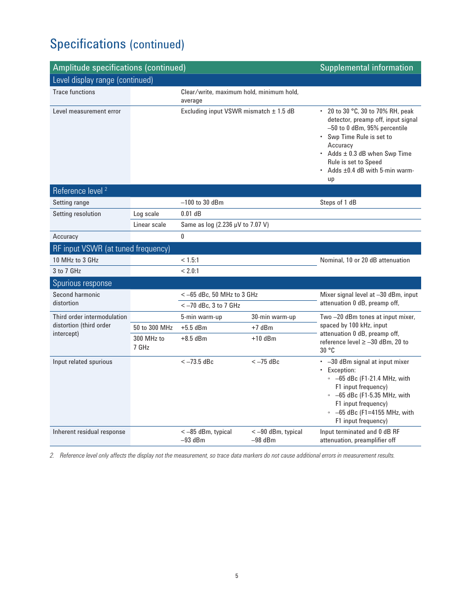 Specifications, Continued), Reference level | Rf input vswr (at tuned frequency), Spurious response | Atec Agilent-N9342C User Manual | Page 5 / 12