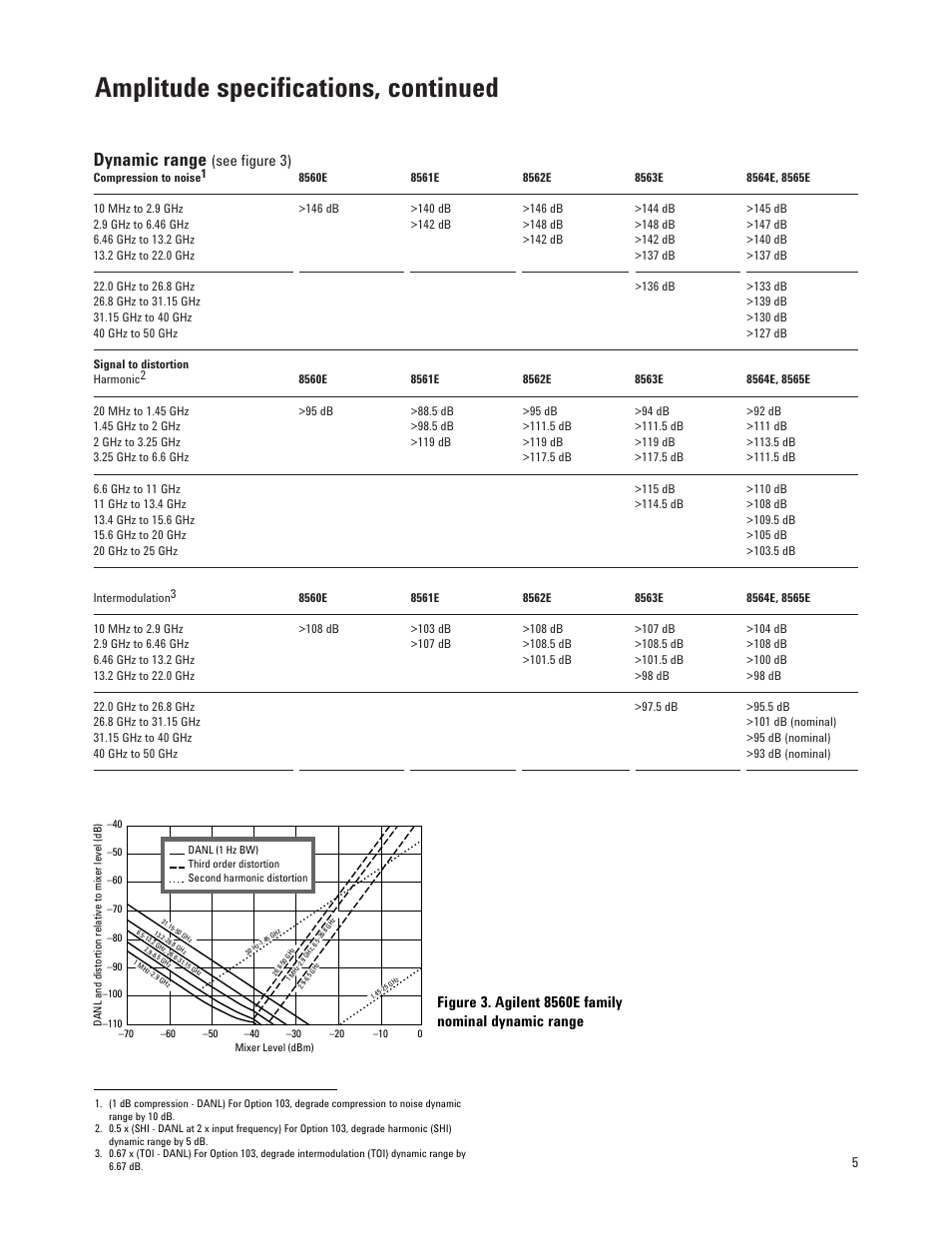 Amplitude specifications, continued, Dynamic range, See figure 3) | Atec Agilent-8564E User Manual | Page 5 / 12