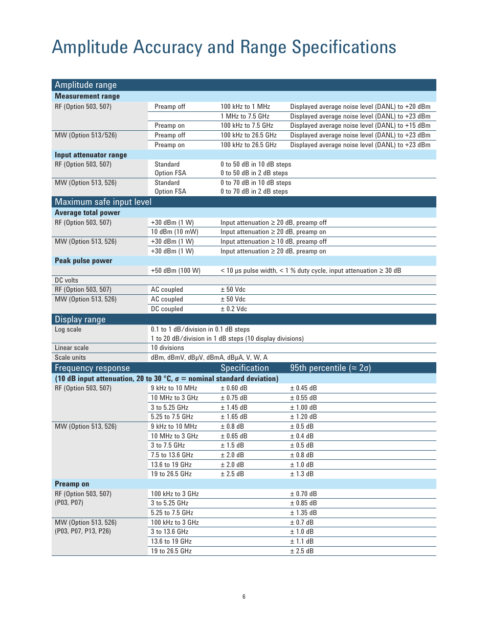 Amplitude accuracy and range specifications, Amplitude range, Maximum safe input level | Display range | Atec Agilent-N9000A-CXA User Manual | Page 6 / 19