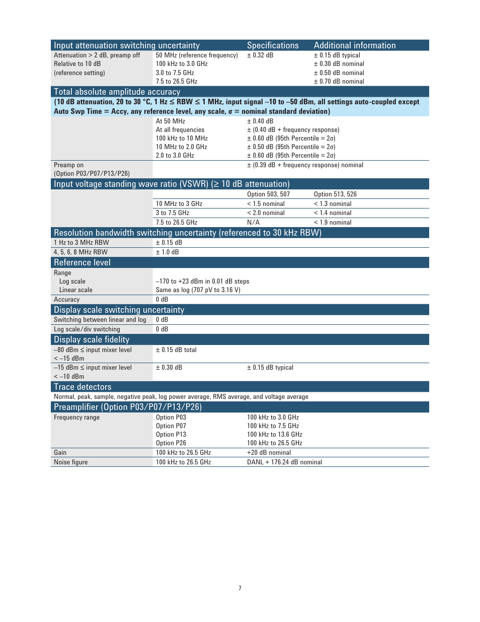 Total absolute amplitude accuracy, Reference level, Display scale switching uncertainty | Display scale fidelity, Trace detectors | Atec Agilent-N9000A-CXA User Manual | Page 7 / 19