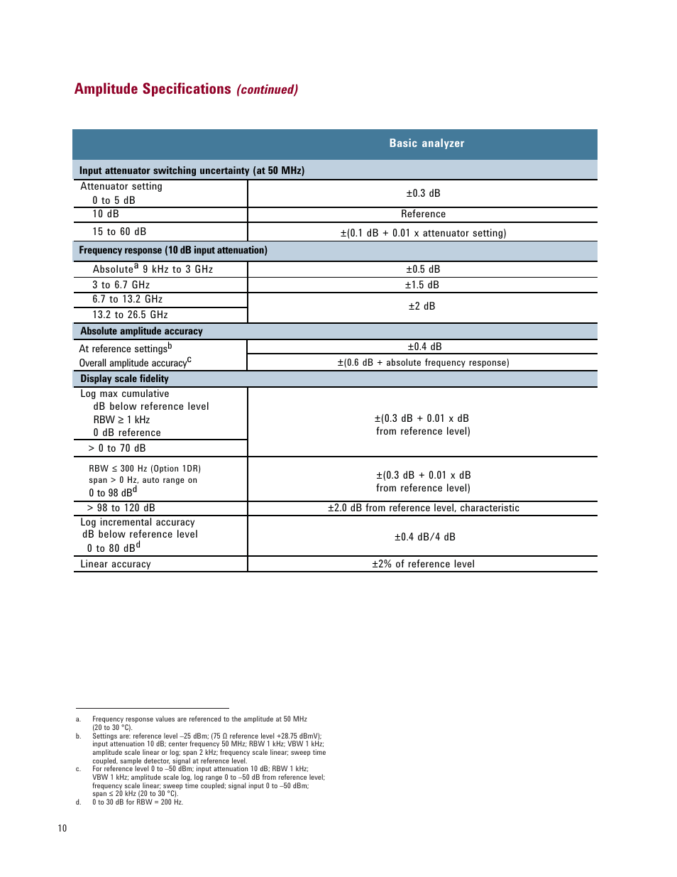 Amplitude specifications, Continued) | Atec Agilent-E4408B User Manual | Page 10 / 15