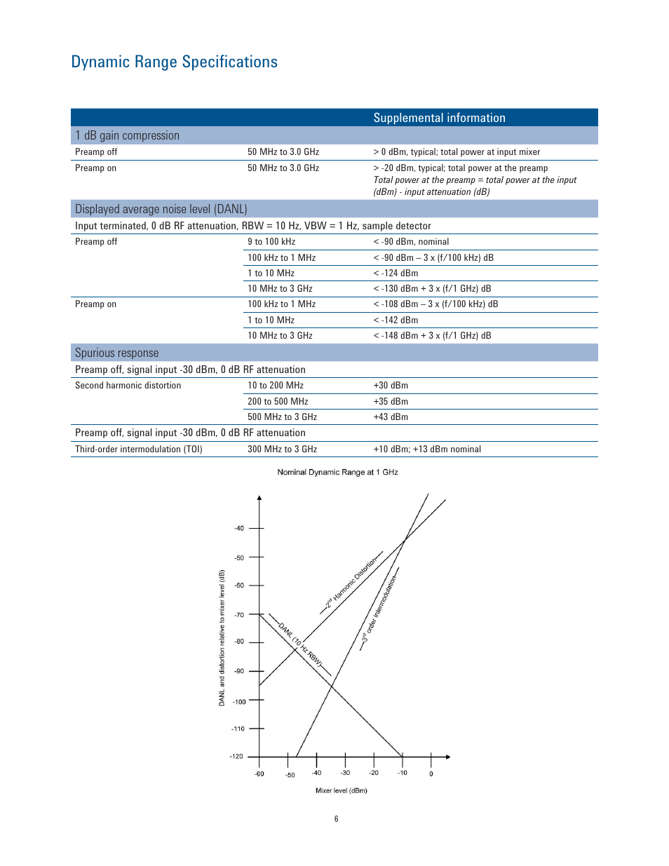 Dynamic range specifications | Atec Agilent-N9320B User Manual | Page 6 / 12
