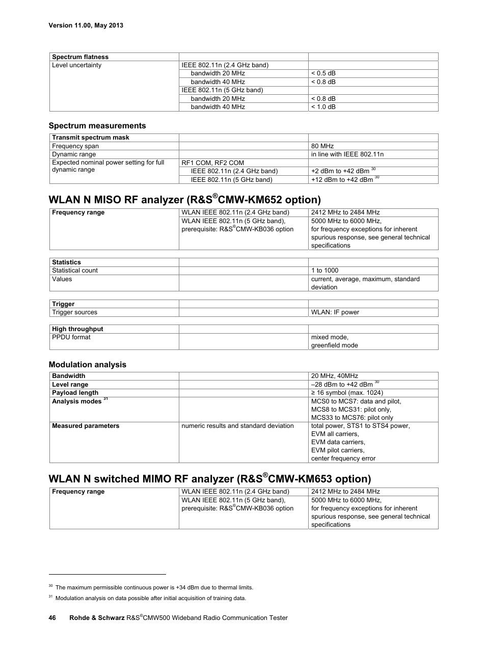 Wlan n miso rf analyzer (r&s, Cmw-km652 option), Wlan n switched mimo rf analyzer (r&s | Cmw-km653 option), Spectrum measurements, Modulation analysis | Atec Rohde-Schwarz-CMW500 User Manual | Page 46 / 72