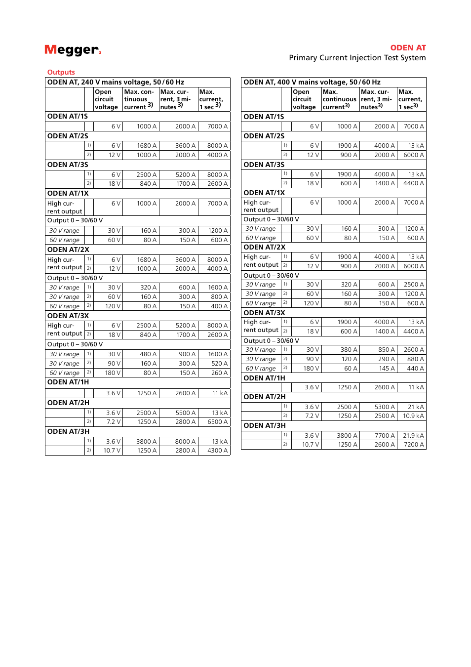 Oden at primary current injection test system | Atec Megger-ODEN-AT User Manual | Page 4 / 7