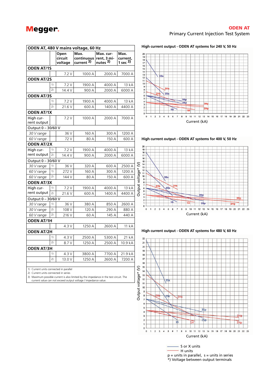 Oden at primary current injection test system | Atec Megger-ODEN-AT User Manual | Page 5 / 7