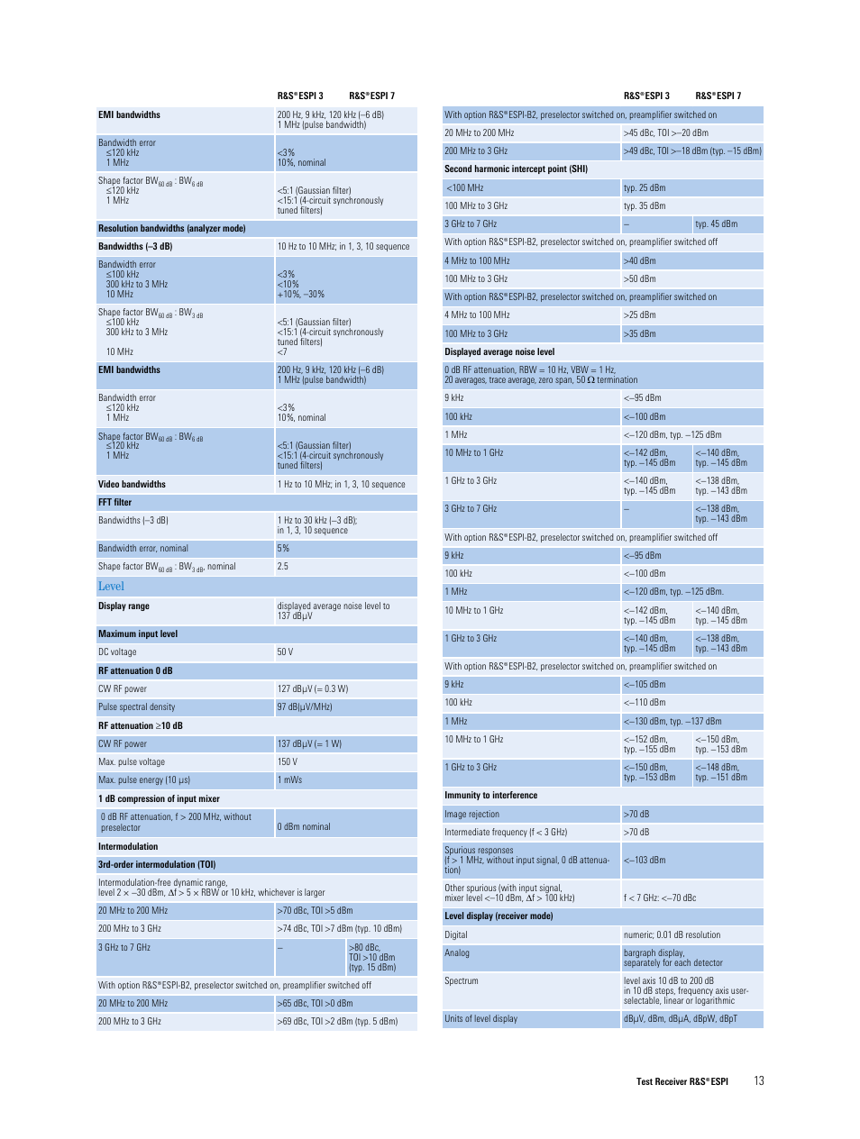 Level | Atec Rohde-Schwarz-ESPI_Series_DatasheetsЙ User Manual | Page 13 / 16