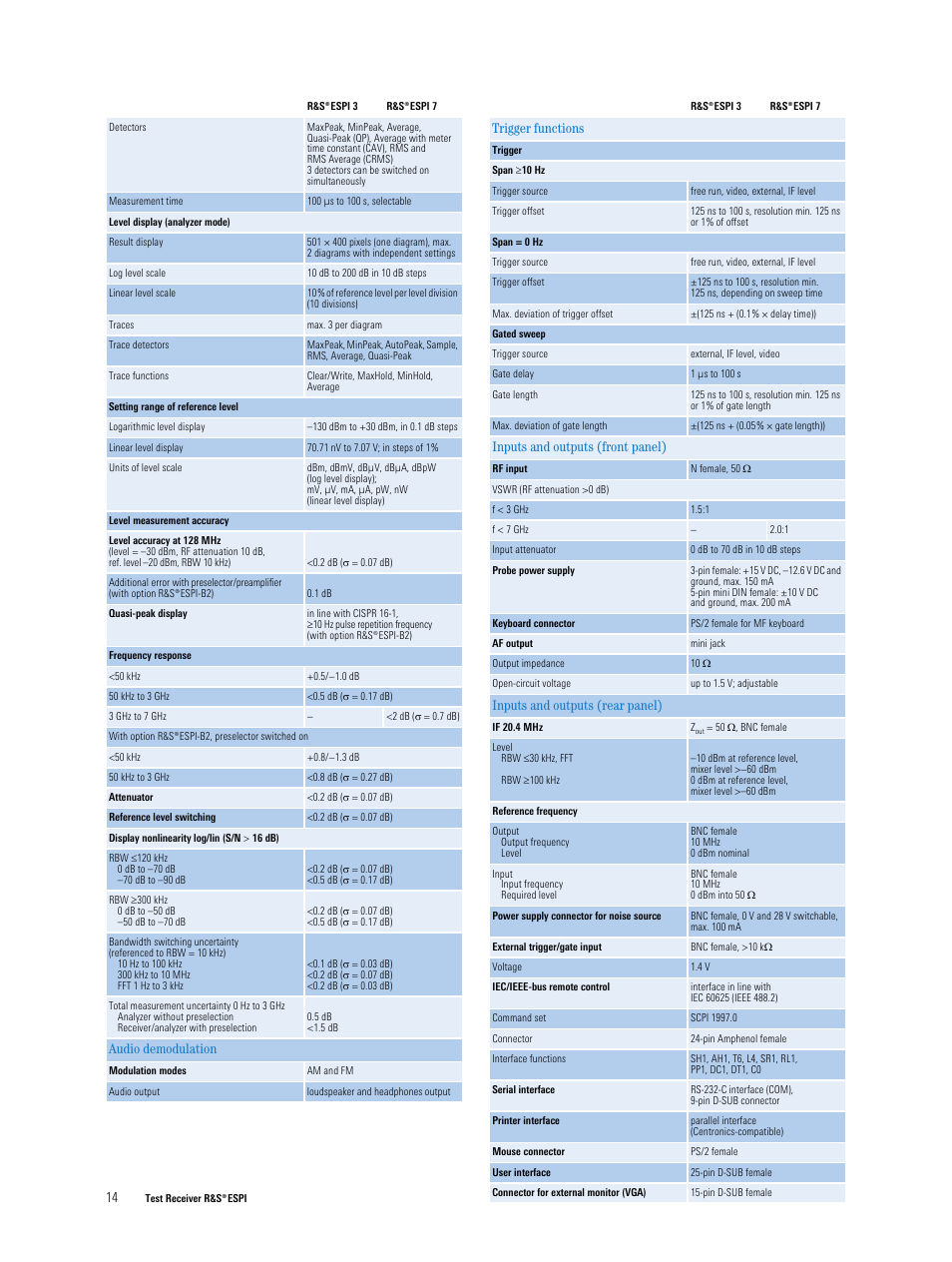 Audio demodulation, Trigger functions, Inputs and outputs (front panel) | Inputs and outputs (rear panel) | Atec Rohde-Schwarz-ESPI_Series_DatasheetsЙ User Manual | Page 14 / 16