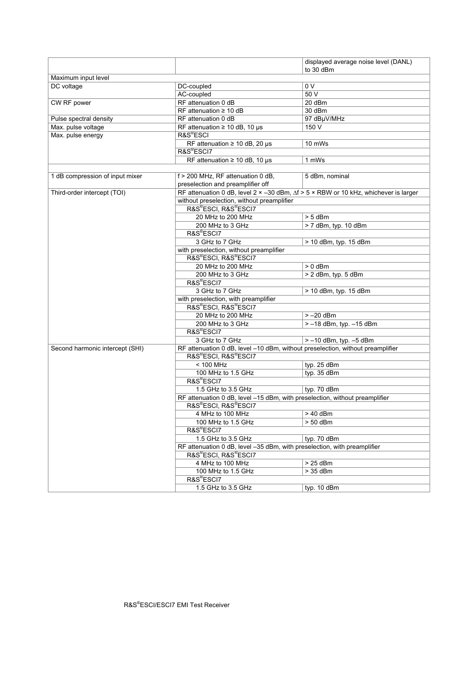 Level | Atec Rohde-Schwarz-ESCI Series User Manual | Page 4 / 12