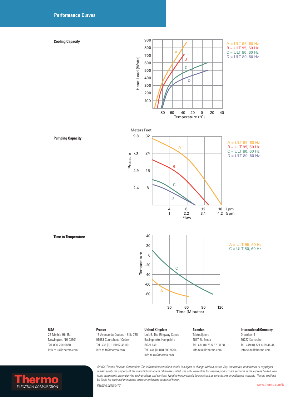 Performance curves | Atec Neslab-ULT Series User Manual | Page 4 / 4