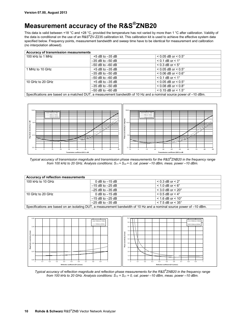 Measurement accuracy of the r&s®znb20, Measurement accuracy of the r&s, Znb20 | Znb vector network analyzer | Atec Rohde-Schwarz-ZNB Series User Manual | Page 10 / 28