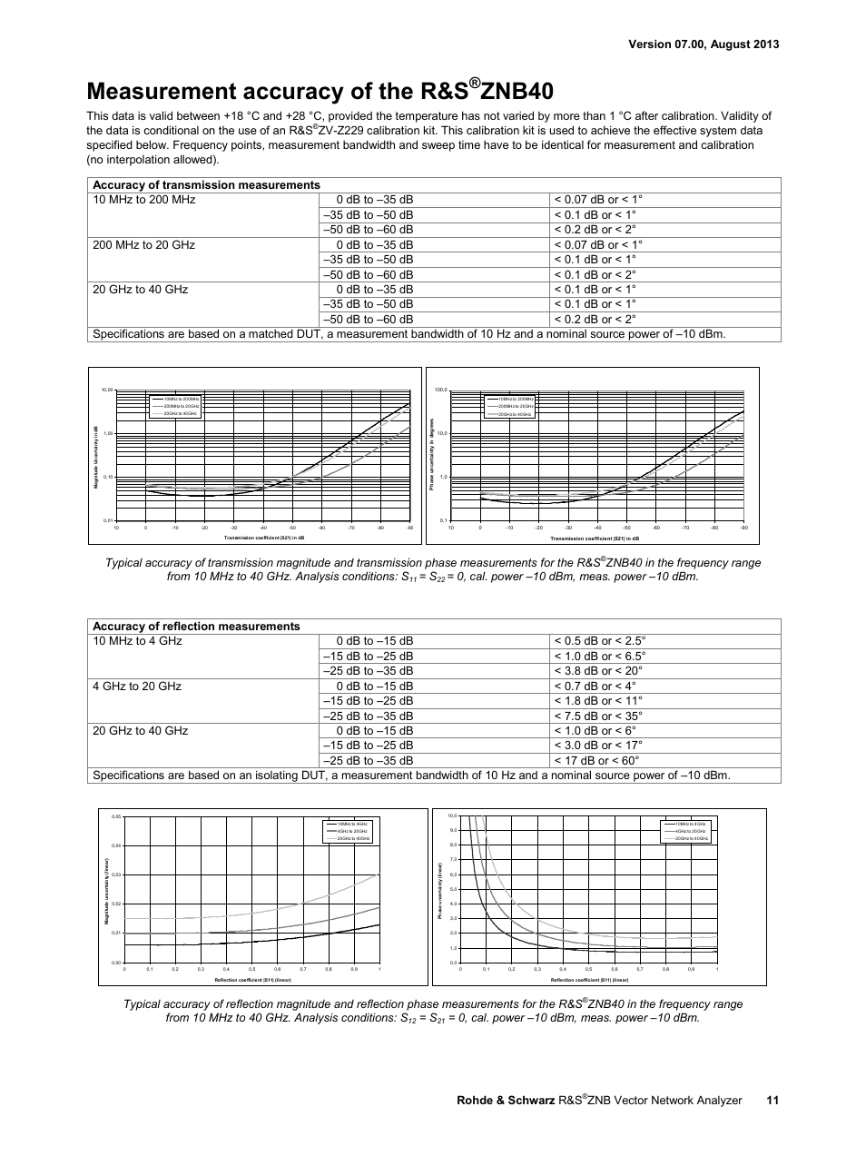 Measurement accuracy of the r&s®znb40, Measurement accuracy of the r&s, Znb40 | Znb vector network analyzer 11 | Atec Rohde-Schwarz-ZNB Series User Manual | Page 11 / 28