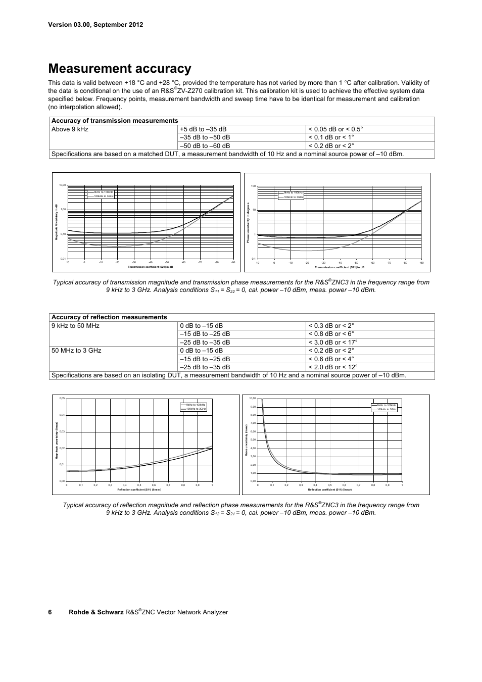 Measurement accuracy, Znc vector network analyzer | Atec Rohde-Schwarz-ZNC User Manual | Page 6 / 16