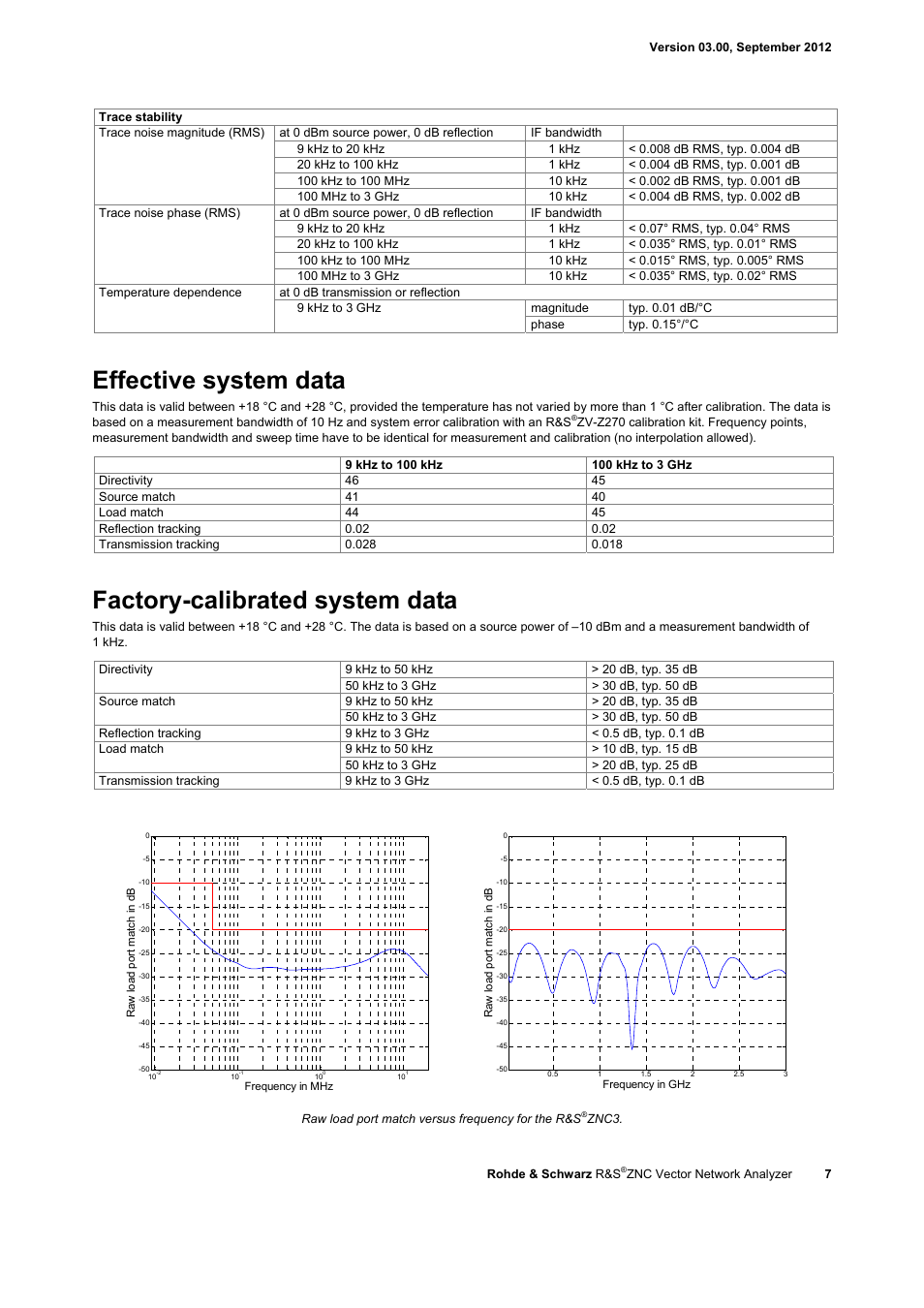 Effective system data, Factory-calibrated system data | Atec Rohde-Schwarz-ZNC User Manual | Page 7 / 16