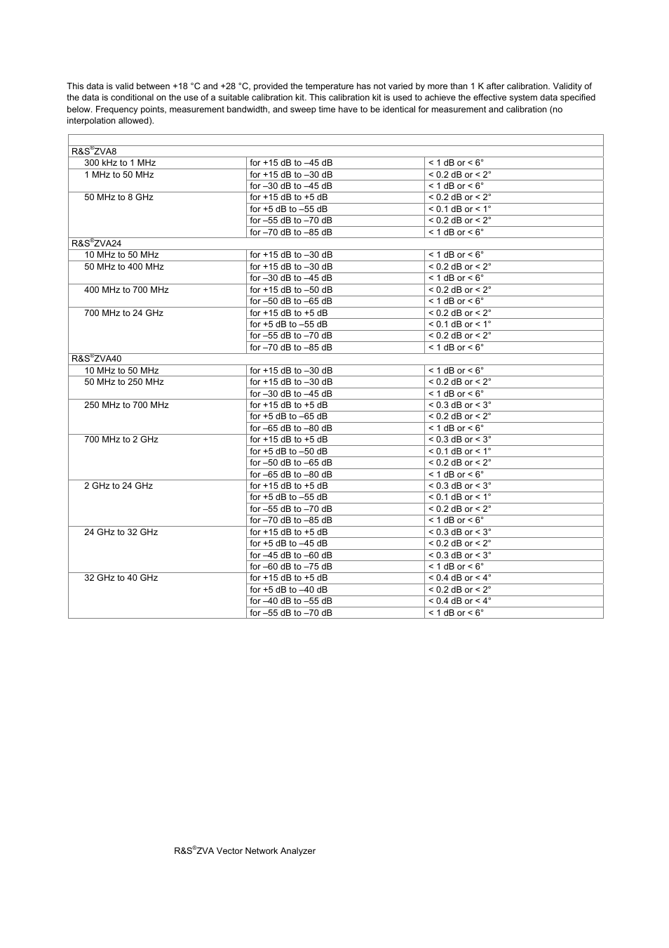 Measurement accuracy | Atec Rohde-Schwarz-ZVA Series User Manual | Page 10 / 40