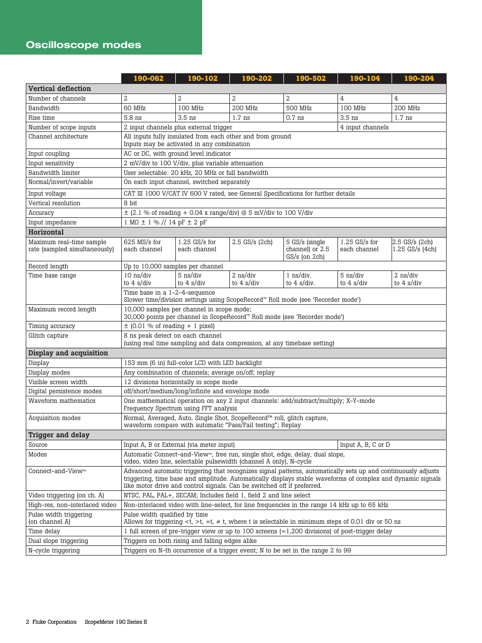 Oscilloscope modes | Atec Fluke-190 Series User Manual | Page 2 / 8