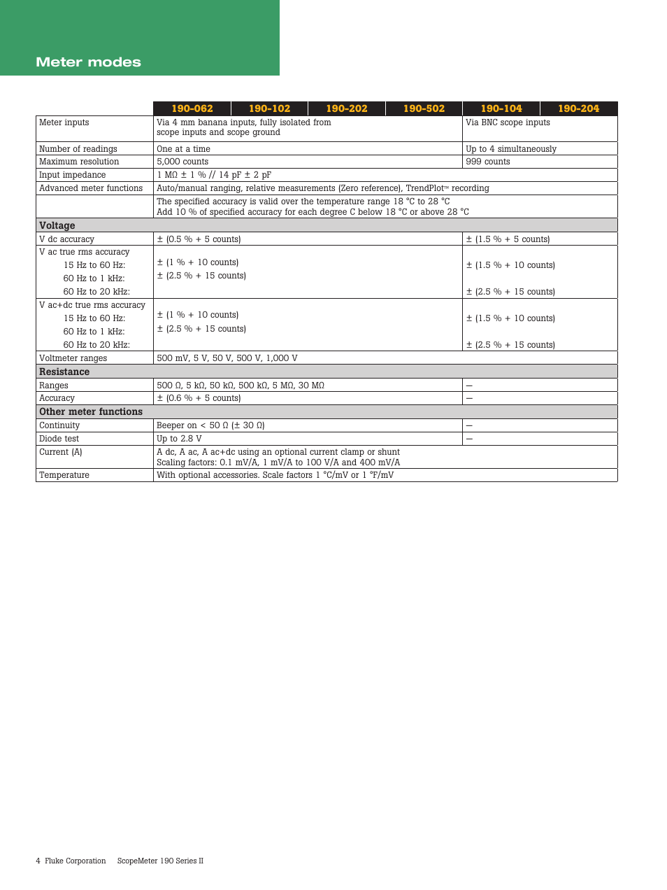 Meter modes | Atec Fluke-190 Series User Manual | Page 4 / 8