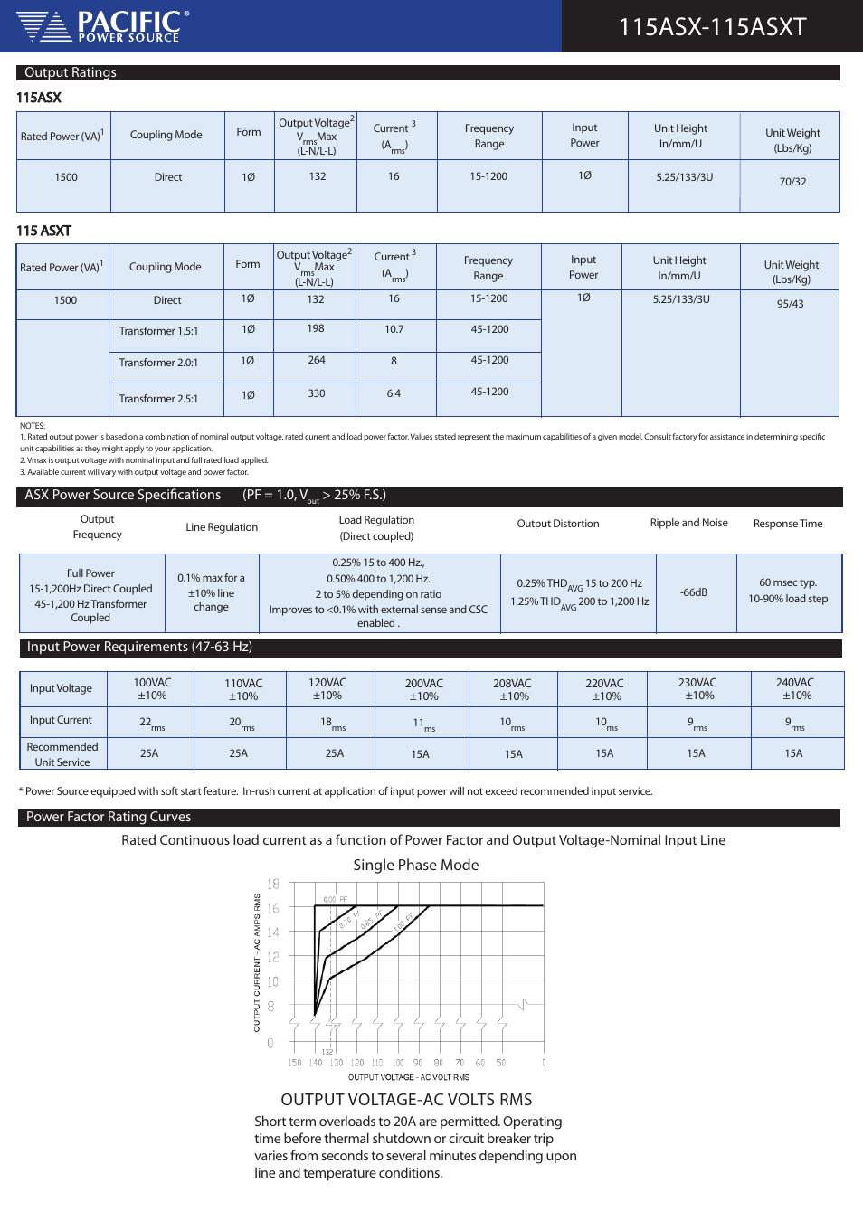 Output voltage-ac volts rms, Single phase mode, Power factor rating curves | Input power requirements (47-63 hz), Asx power source specifi cations (pf = 1.0, v, 115 asxt | Atec Pacific-Power-115ASX-T User Manual | Page 2 / 4