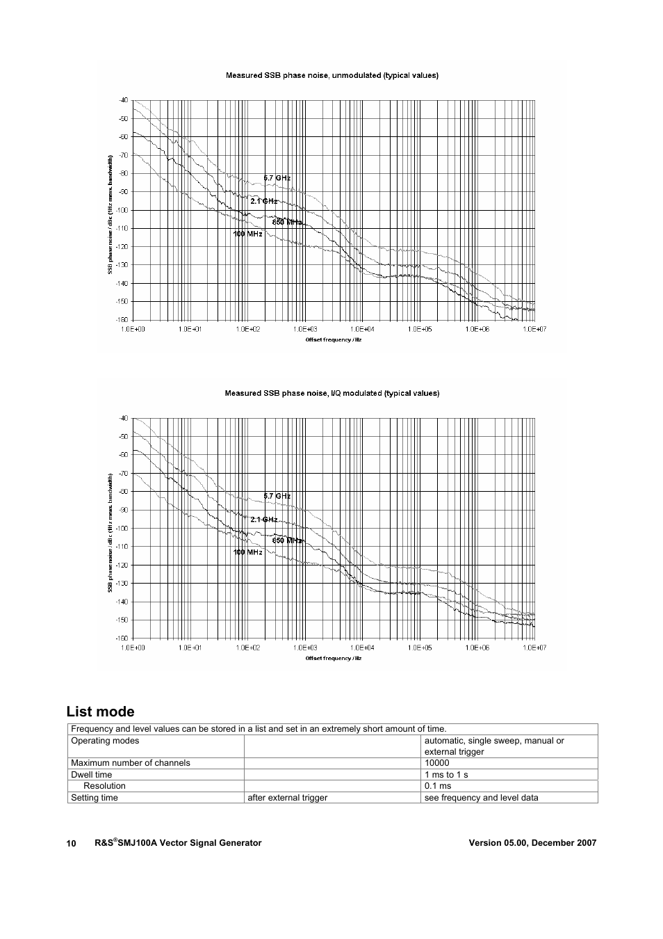 List mode | Atec Rohde-Schwarz-SMJ100A User Manual | Page 10 / 36