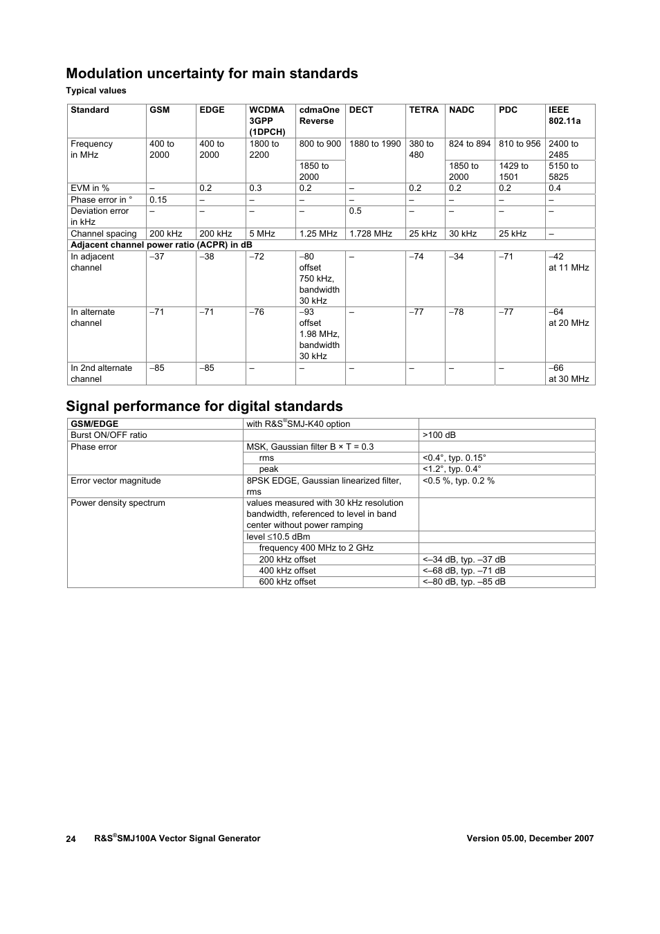 Modulation uncertainty for main standards, Signal performance for digital standards | Atec Rohde-Schwarz-SMJ100A User Manual | Page 24 / 36