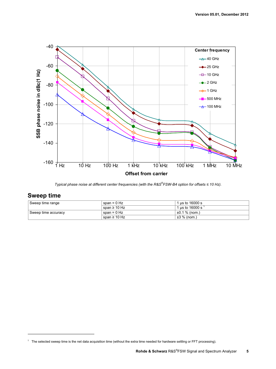 Sweep time | Atec Rohde-Schwarz-FSW User Manual | Page 5 / 32