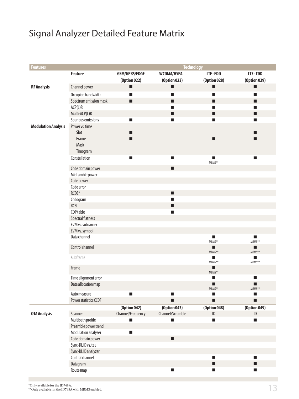 13 signal analyzer detailed feature matrix | Atec JDSU-JD748A-JD788A User Manual | Page 13 / 24