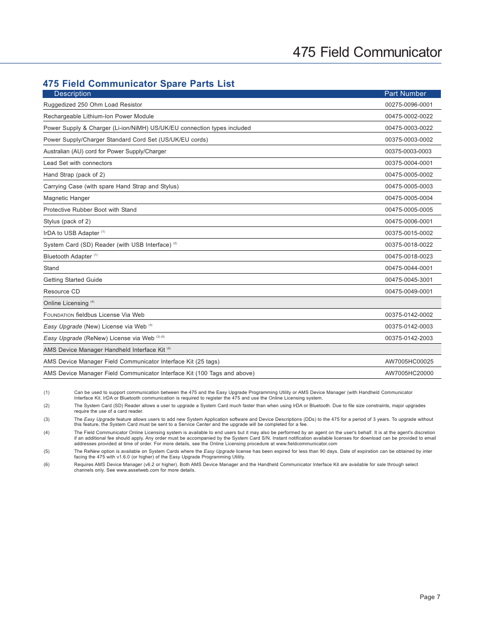 475 field communicator, 475 field communicator spare parts list, Description part number | Atec Rosemount-Hart-475 User Manual | Page 7 / 8