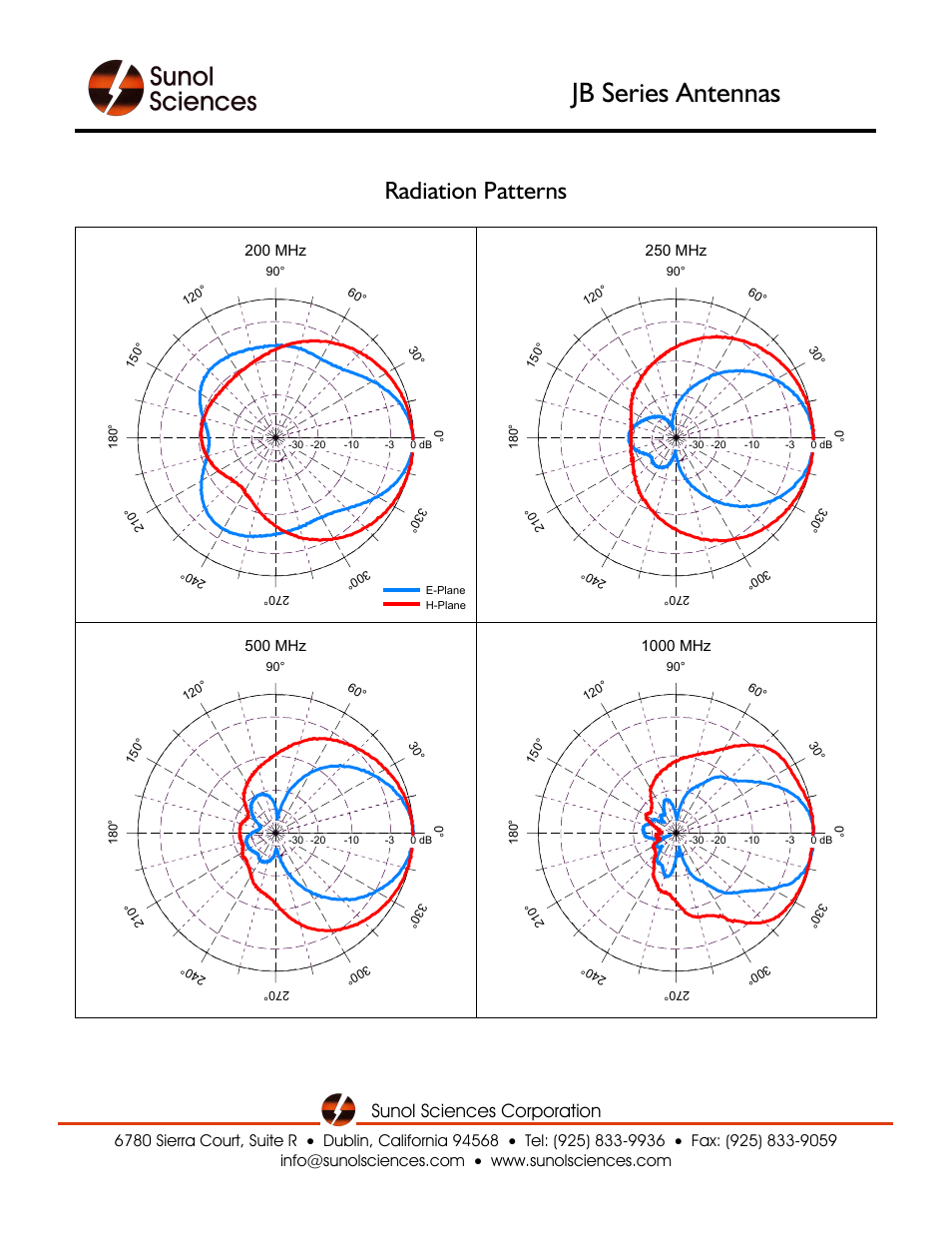 Jb series antennas, Radiation patterns, Sunol sciences corporation | Atec Sunol-JB Series User Manual | Page 4 / 5