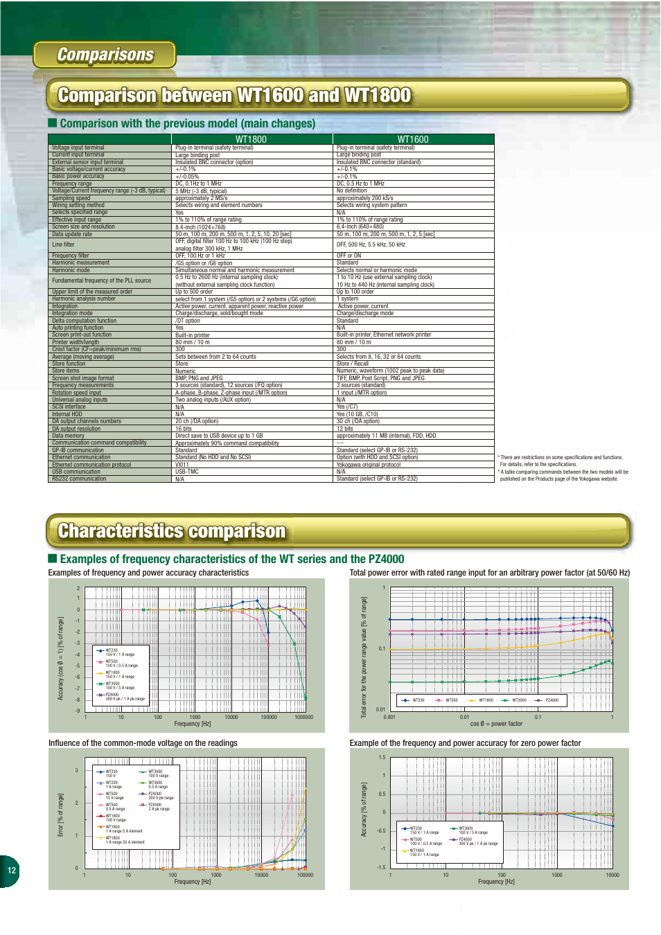 Comparisons, Comparison with the previous model (main changes) | Atec Yokogawa-WT1800 User Manual | Page 11 / 19