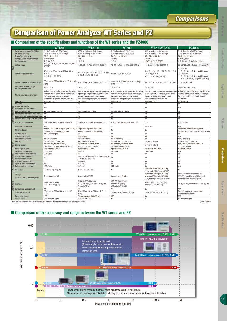 Comparison of power analyzer wt series and pz, Comparisons | Atec Yokogawa-WT1800 User Manual | Page 12 / 19