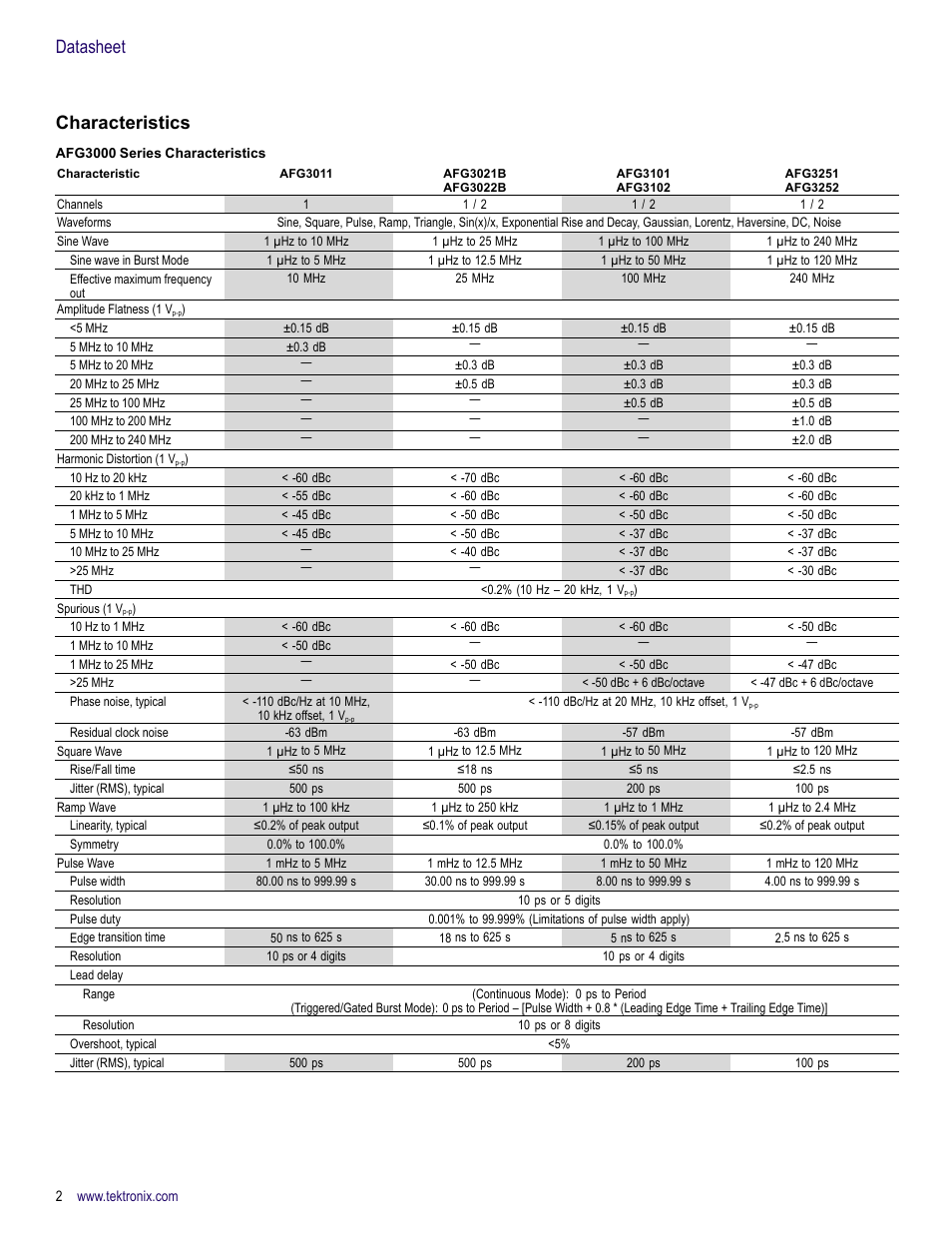 Characteristics, Datasheet characteristics | Atec Tektronix_AFG3000_Series_Arbitrary-Function_Generators User Manual | Page 2 / 8